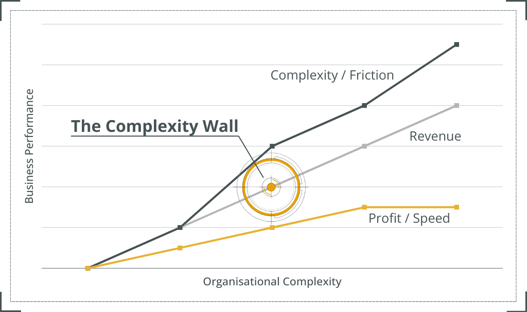 The Complexity Wall - revenue complexity and profit correlation - Metyon